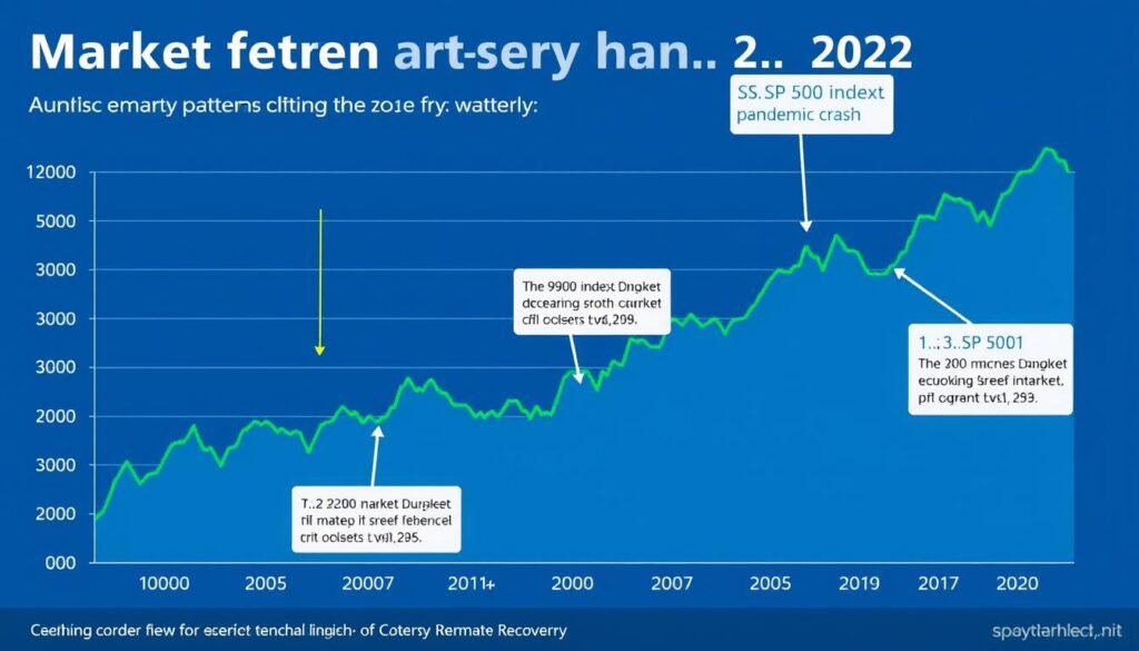 Graph showing market recovery after 2008 and 2020 crashes